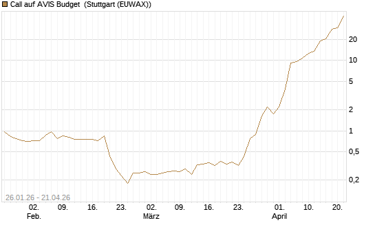 Call auf AVIS Budget [J.P. Morgan Structured Products B.V.] Chart