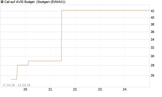 Call auf AVIS Budget [J.P. Morgan Structured Products B.V.] Chart