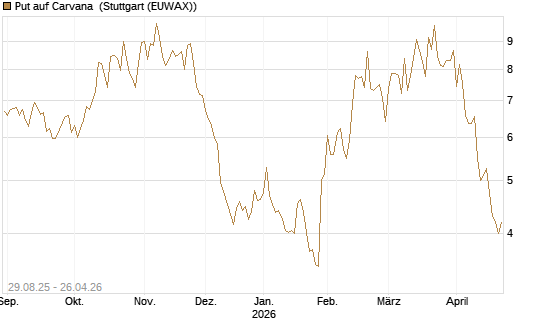 Put auf Carvana [J.P. Morgan Structured Products B.V.] Chart
