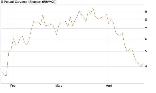 Put auf Carvana [J.P. Morgan Structured Products B.V.] Chart