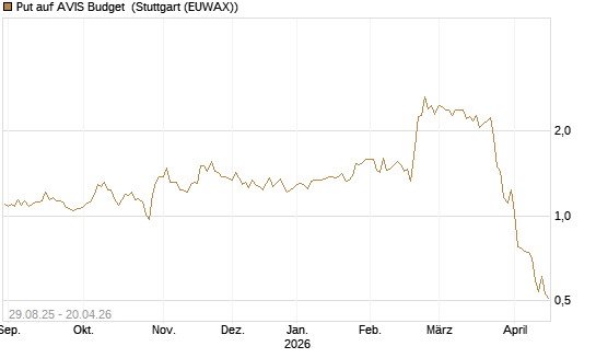 Put auf AVIS Budget [J.P. Morgan Structured Products B.V.] Chart