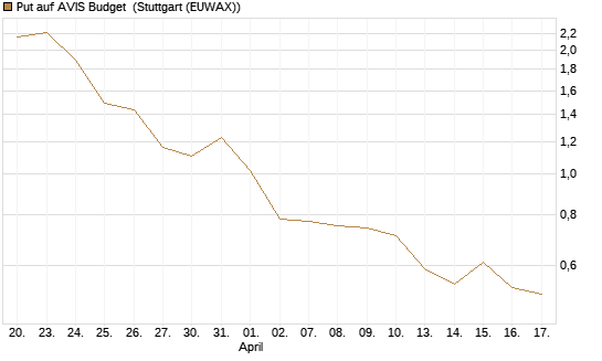 Put auf AVIS Budget [J.P. Morgan Structured Products B.V.] Chart