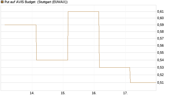 Put auf AVIS Budget [J.P. Morgan Structured Products B.V.] Chart