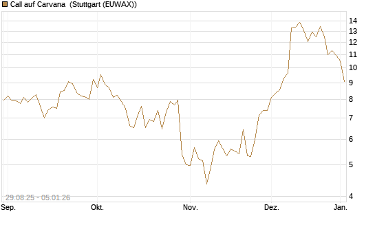 Call auf Carvana [J.P. Morgan Structured Products B.V.] Chart