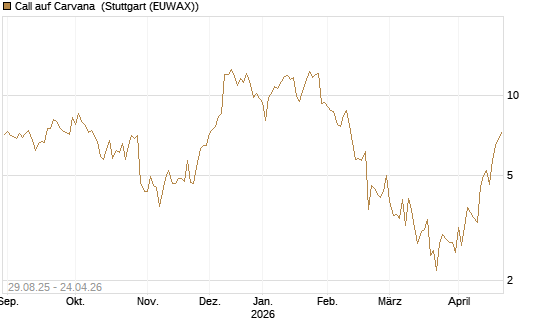 Call auf Carvana [J.P. Morgan Structured Products B.V.] Chart