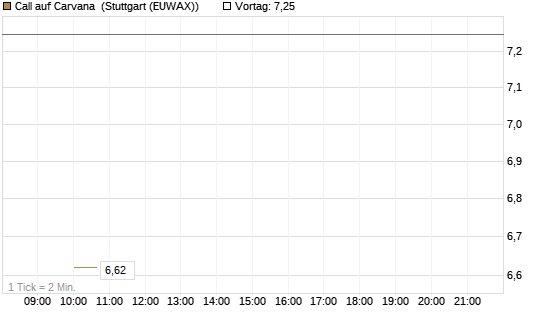 Call auf Carvana [J.P. Morgan Structured Products B.V.] Chart