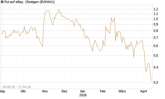 Put auf eBay [J.P. Morgan Structured Products B.V.] Chart