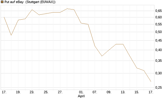 Put auf eBay [J.P. Morgan Structured Products B.V.] Chart