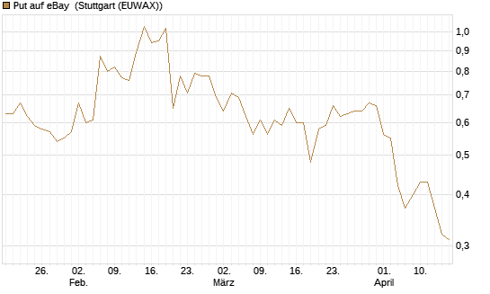 Put auf eBay [J.P. Morgan Structured Products B.V.] Chart