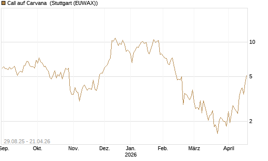 Call auf Carvana [J.P. Morgan Structured Products B.V.] Chart
