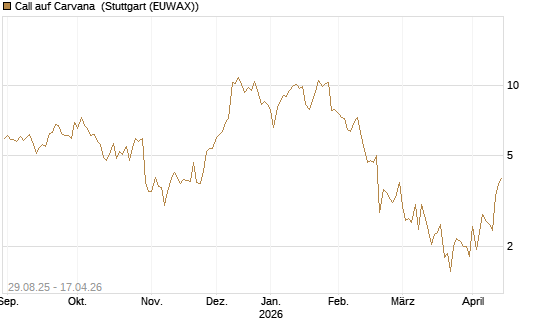 Call auf Carvana [J.P. Morgan Structured Products B.V.] Chart