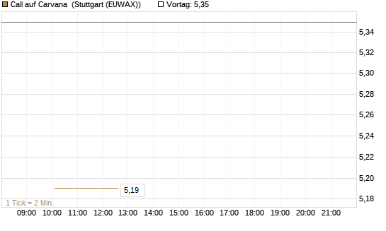 Call auf Carvana [J.P. Morgan Structured Products B.V.] Chart