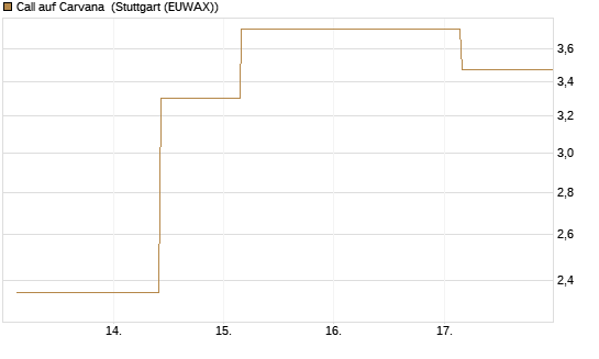 Call auf Carvana [J.P. Morgan Structured Products B.V.] Chart