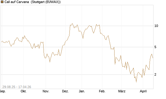Call auf Carvana [J.P. Morgan Structured Products B.V.] Chart