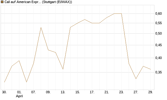 Call auf American Express [J.P. Morgan Structured Products B.V.] Chart