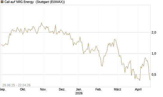 Call auf NRG Energy [J.P. Morgan Structured Products B.V.] Chart
