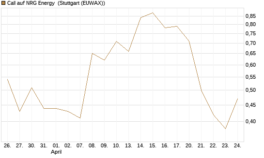 Call auf NRG Energy [J.P. Morgan Structured Products B.V.] Chart