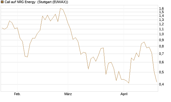 Call auf NRG Energy [J.P. Morgan Structured Products B.V.] Chart