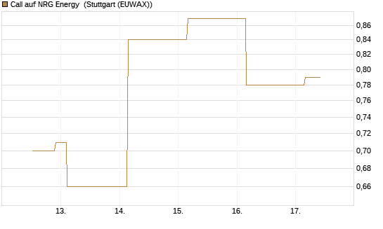 Call auf NRG Energy [J.P. Morgan Structured Products B.V.] Chart