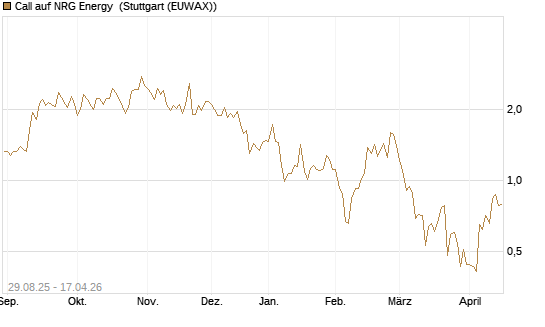 Call auf NRG Energy [J.P. Morgan Structured Products B.V.] Chart