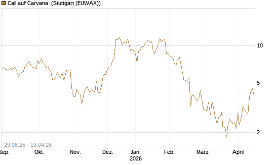Call auf Carvana [J.P. Morgan Structured Products B.V.] Chart