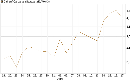 Call auf Carvana [J.P. Morgan Structured Products B.V.] Chart