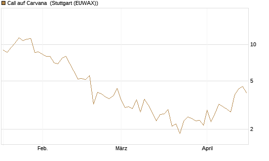 Call auf Carvana [J.P. Morgan Structured Products B.V.] Chart