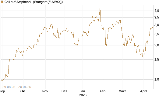 Call auf Amphenol [J.P. Morgan Structured Products B.V.] Chart