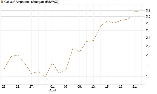 Call auf Amphenol [J.P. Morgan Structured Products B.V.] Chart