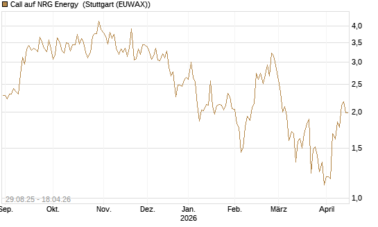 Call auf NRG Energy [J.P. Morgan Structured Products B.V.] Chart