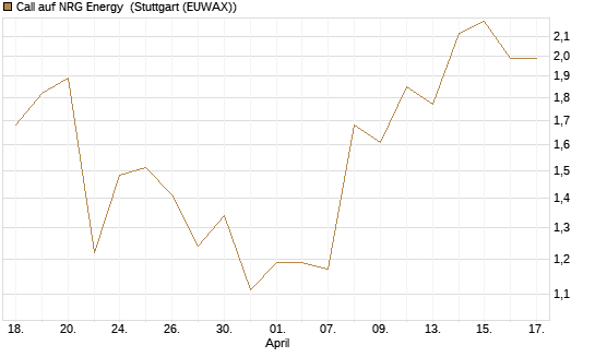 Call auf NRG Energy [J.P. Morgan Structured Products B.V.] Chart
