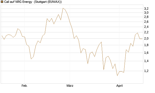 Call auf NRG Energy [J.P. Morgan Structured Products B.V.] Chart