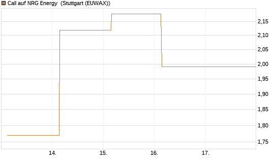 Call auf NRG Energy [J.P. Morgan Structured Products B.V.] Chart