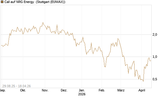 Call auf NRG Energy [J.P. Morgan Structured Products B.V.] Chart