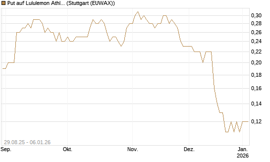 Put auf Lululemon Athletica [J.P. Morgan Structured Products B.V.] Chart