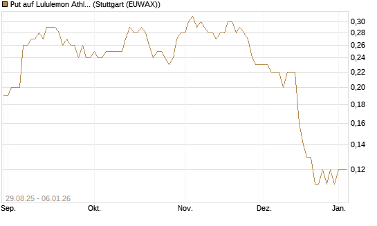 Put auf Lululemon Athletica [J.P. Morgan Structured Products B.V.] Chart