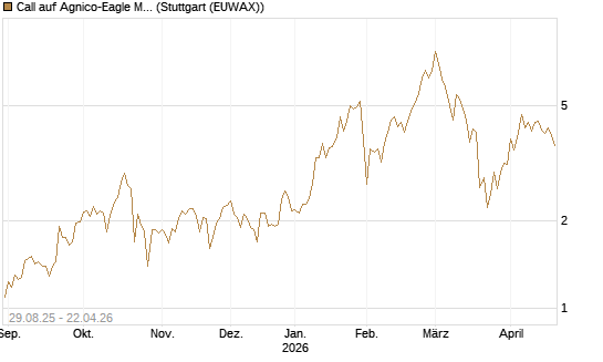 Call auf Agnico-Eagle Mines [J.P. Morgan Structured Products B.V.] Chart