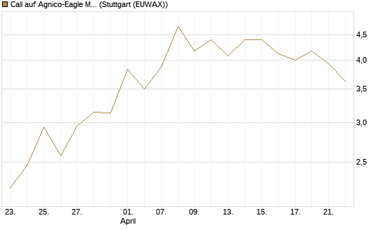 Call auf Agnico-Eagle Mines [J.P. Morgan Structured Products B.V.] Chart