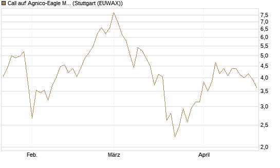 Call auf Agnico-Eagle Mines [J.P. Morgan Structured Products B.V.] Chart