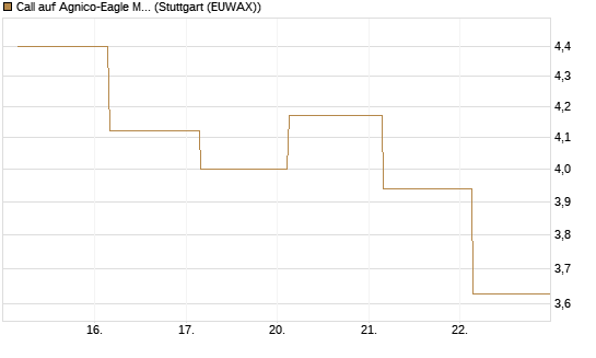 Call auf Agnico-Eagle Mines [J.P. Morgan Structured Products B.V.] Chart