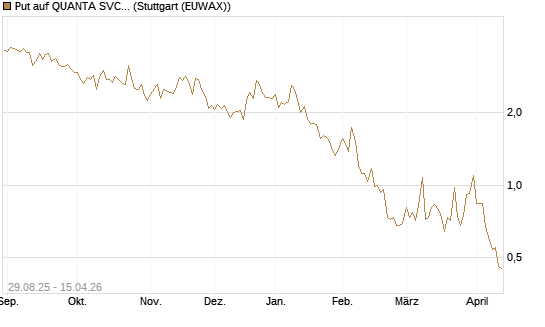Put auf QUANTA SVCS      Chart