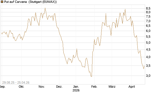 Put auf Carvana [J.P. Morgan Structured Products B.V.] Chart