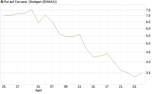Put auf Carvana [J.P. Morgan Structured Products B.V.] Chart