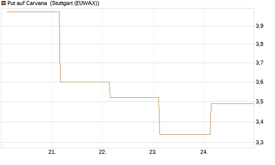 Put auf Carvana [J.P. Morgan Structured Products B.V.] Chart
