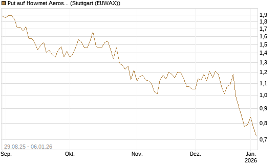 Put auf Howmet Aerospace [J.P. Morgan Structured Products B.V.] Chart