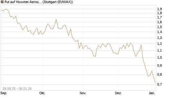 Put auf Howmet Aerospace [J.P. Morgan Structured Products B.V.] Chart