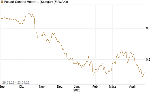 Put auf General Motors [J.P. Morgan Structured Products B.V.] Chart