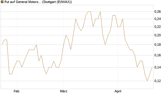 Put auf General Motors [J.P. Morgan Structured Products B.V.] Chart