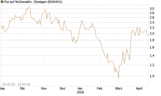 Put auf McDonald's [J.P. Morgan Structured Products B.V.] Chart
