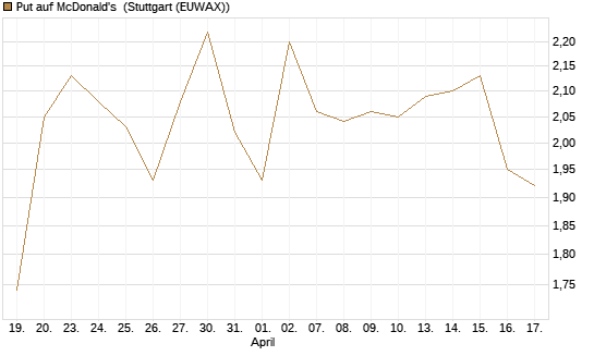 Put auf McDonald's [J.P. Morgan Structured Products B.V.] Chart